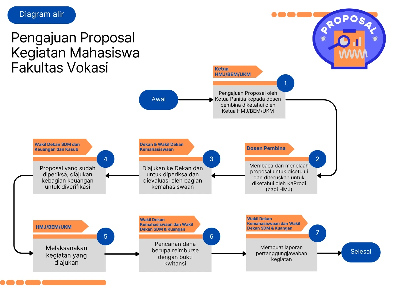 Diagram Alur Pengajuan Proposal Kegiatan Mahasiswa Fakultas Vokasi Universitas Sumatera Utara
